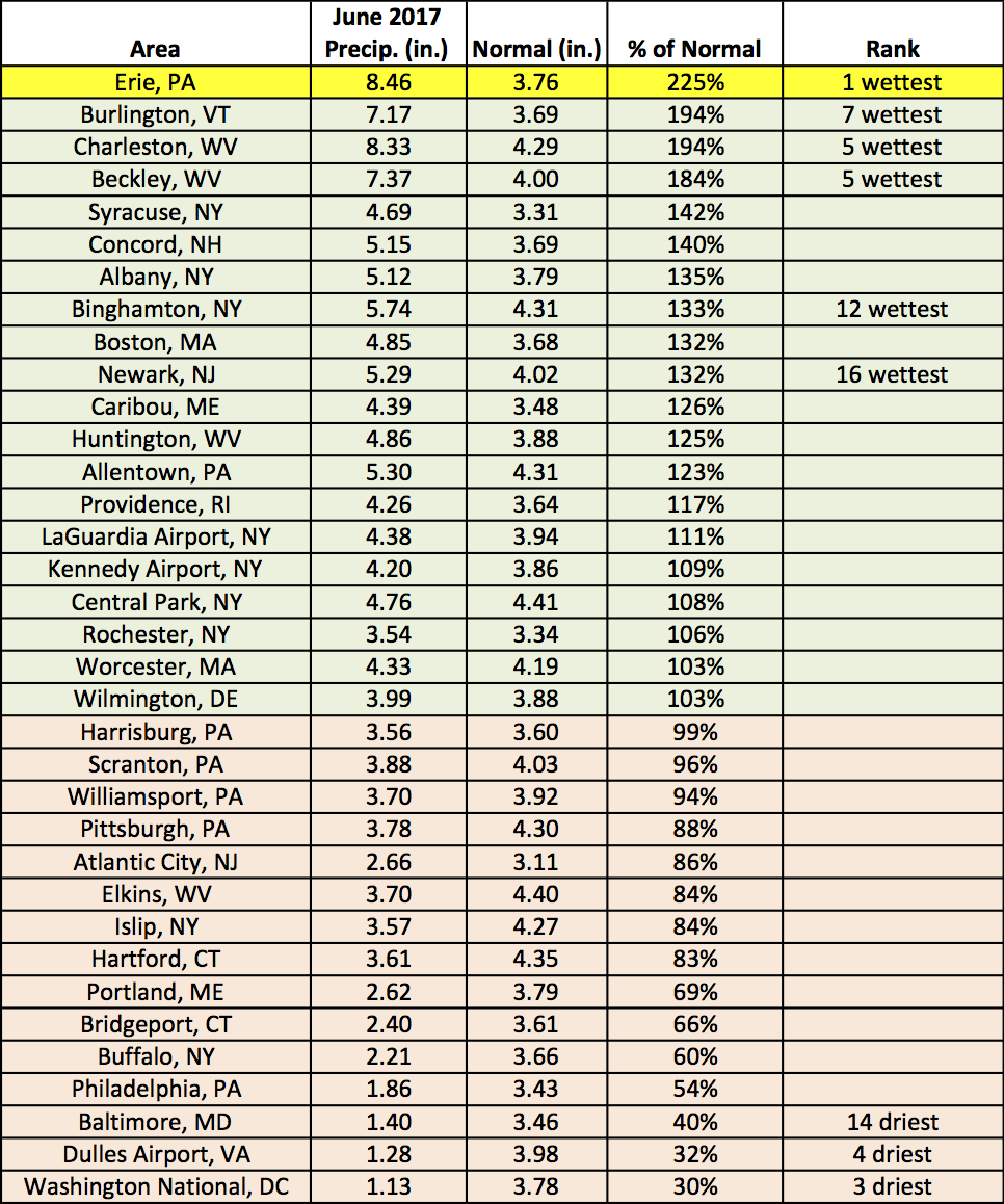 June precip table