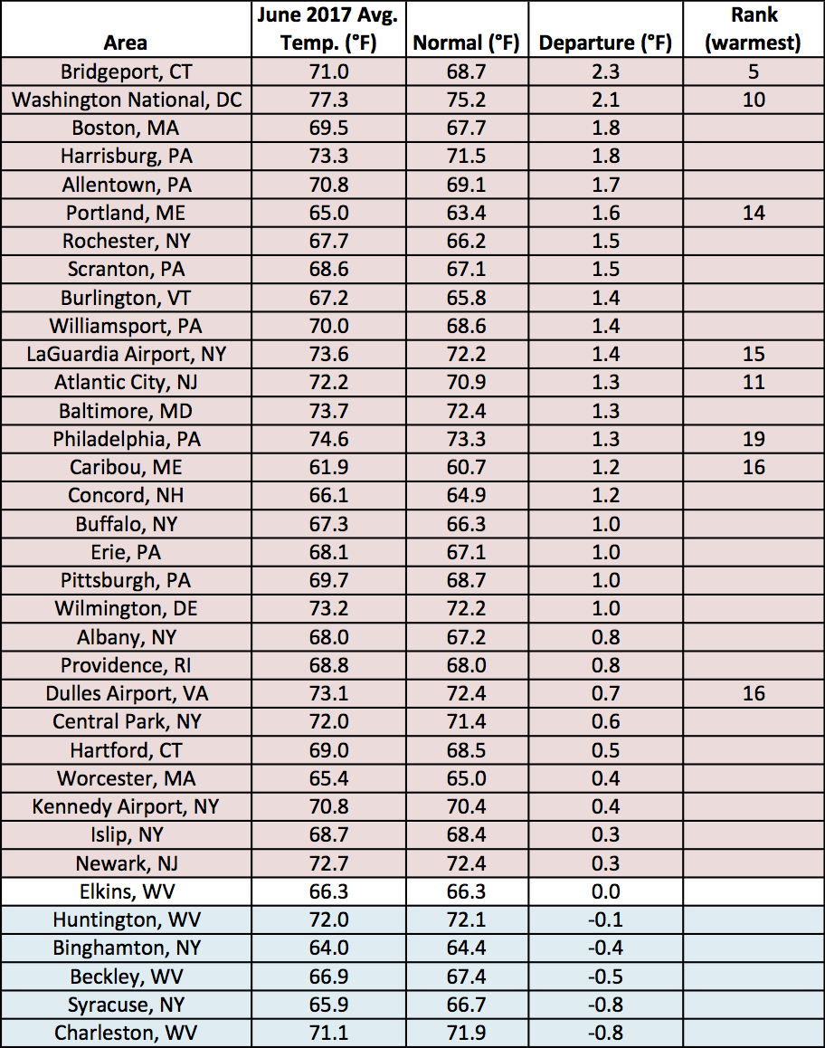 June temp table