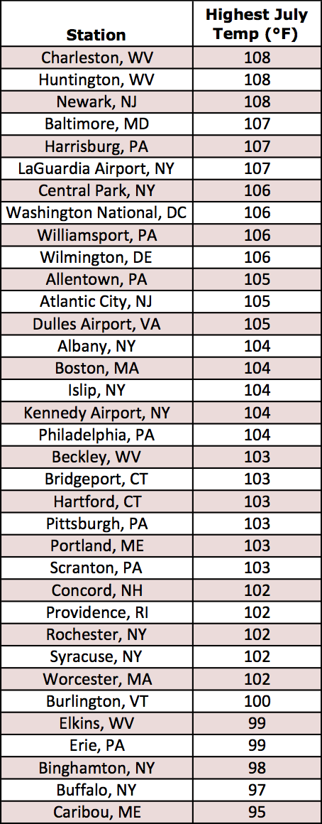 July highest max temp table