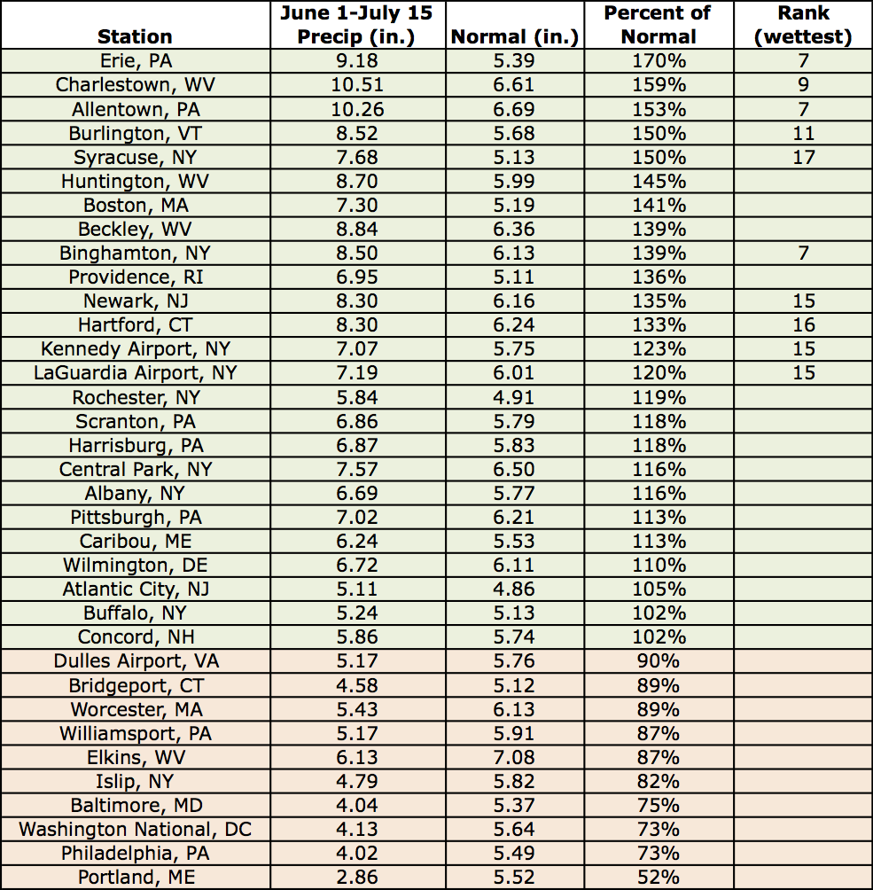 mid-summer precip chart