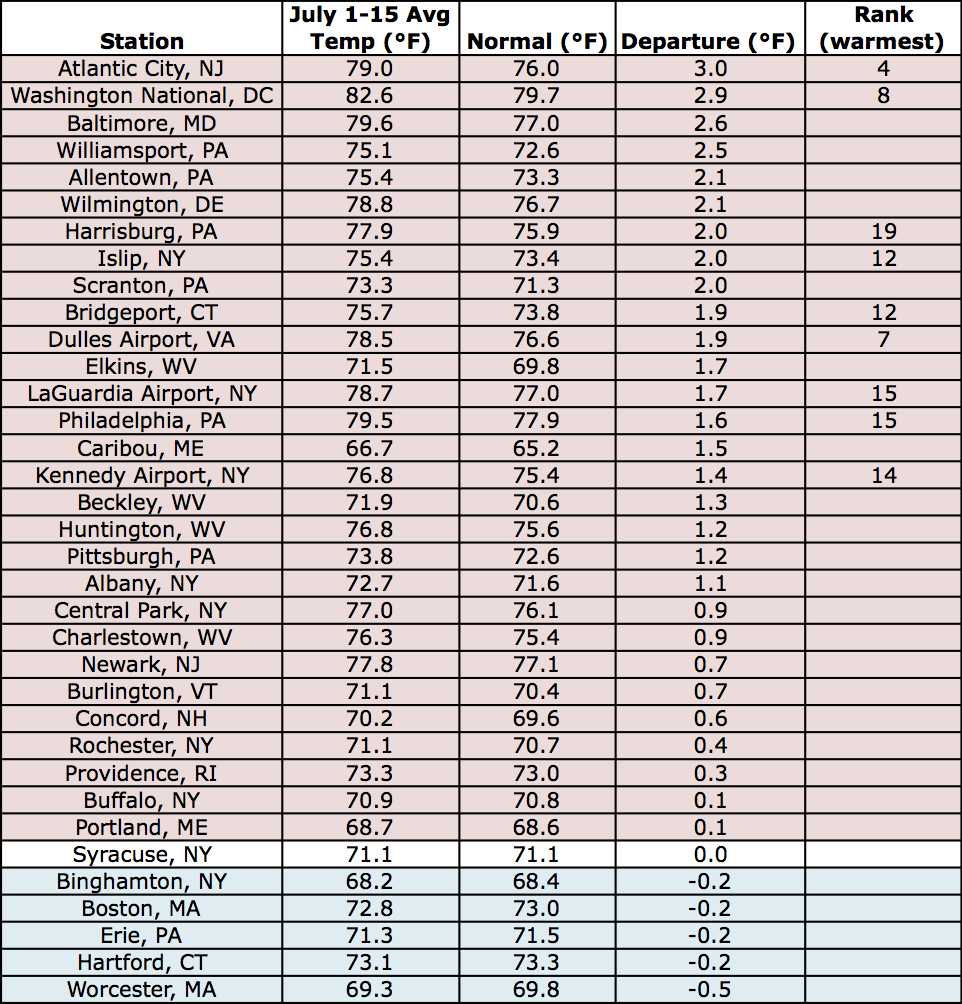 mid-july temp chart