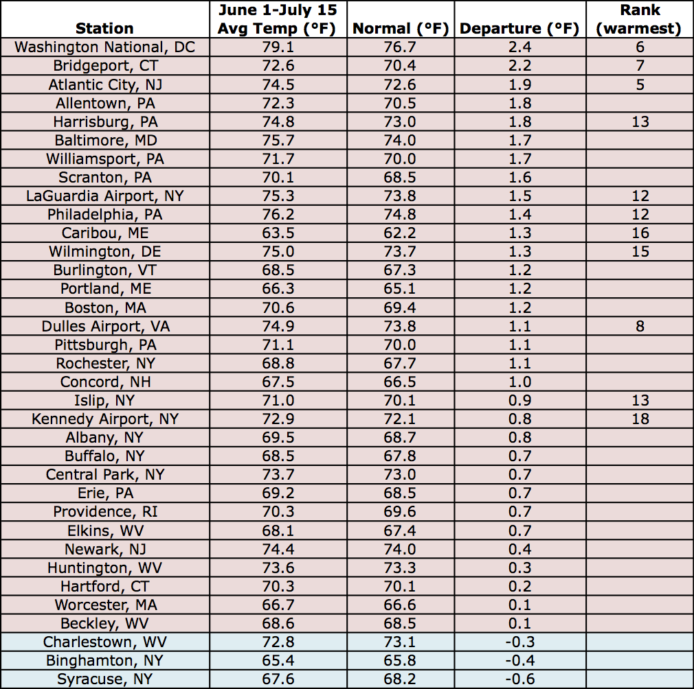 mid-summer temp chart