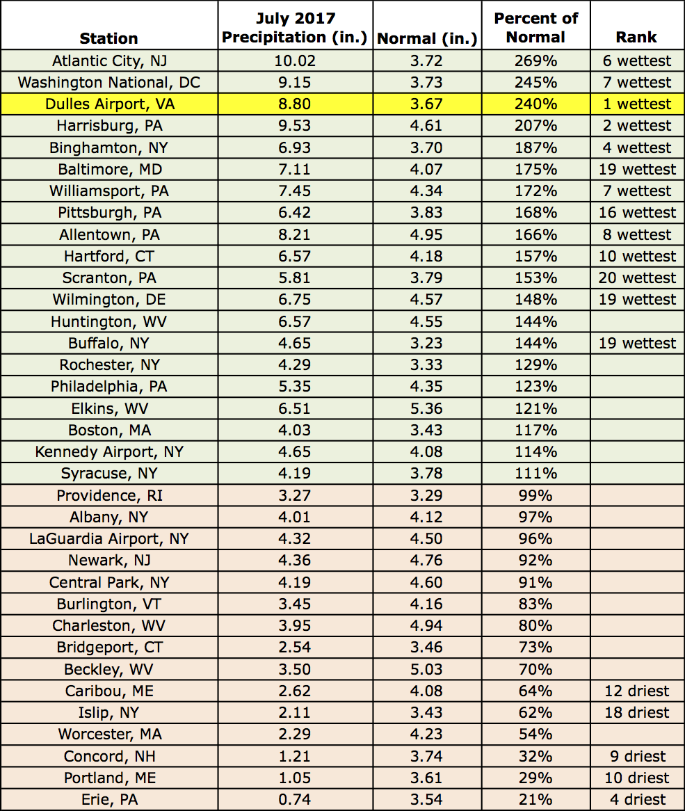 july precip chart