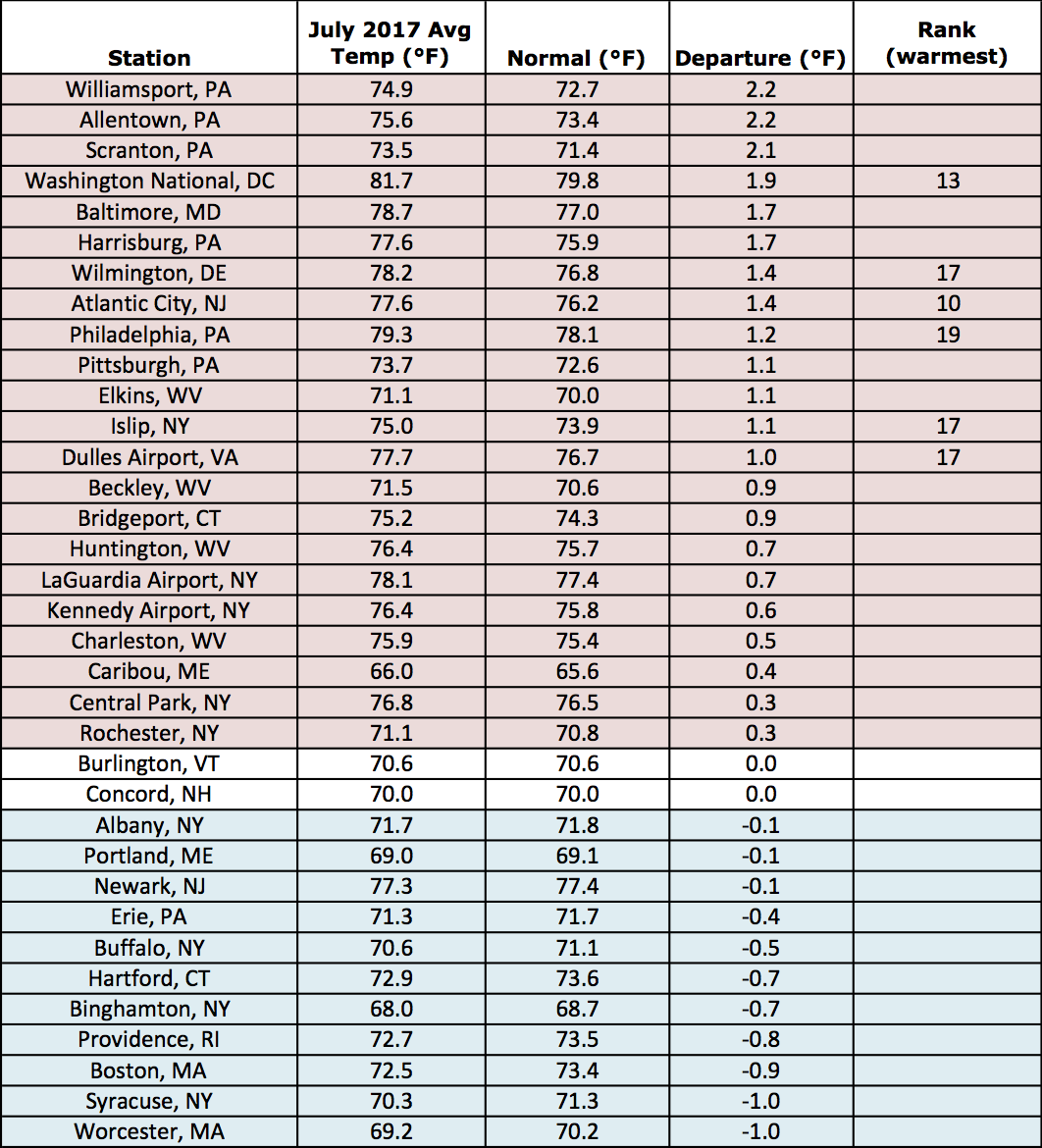 july temp chart