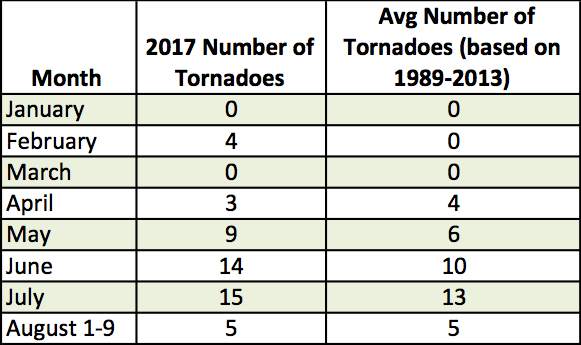 monthly tornado table