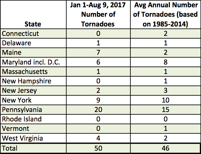 tornado county table