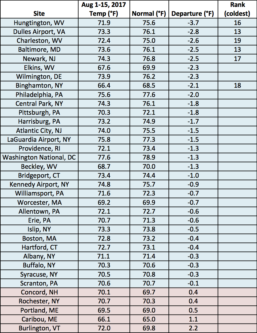 mid-Aug temp table