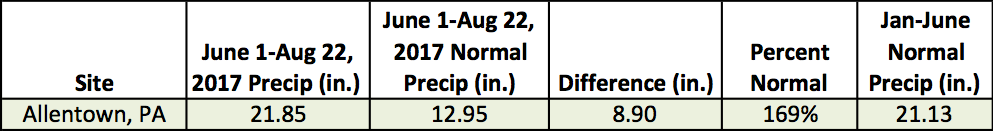 abe days with precip table