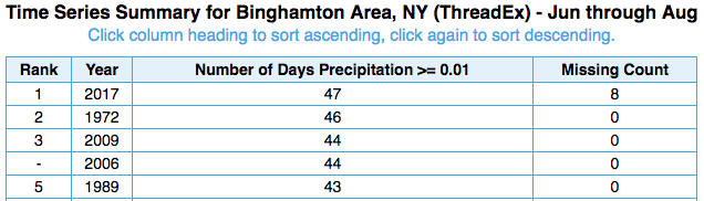 bgm days with precip table