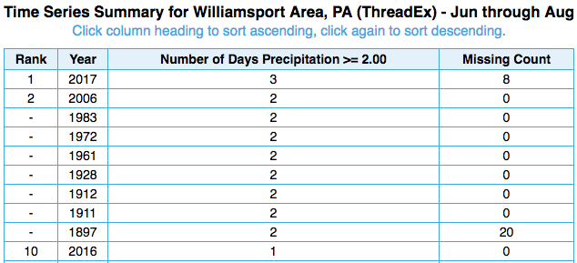 ipt days with precip table