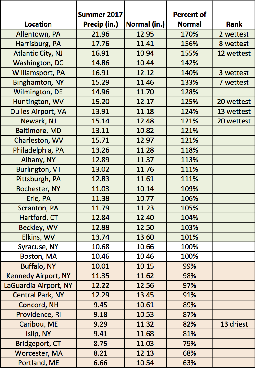 summer precip chart