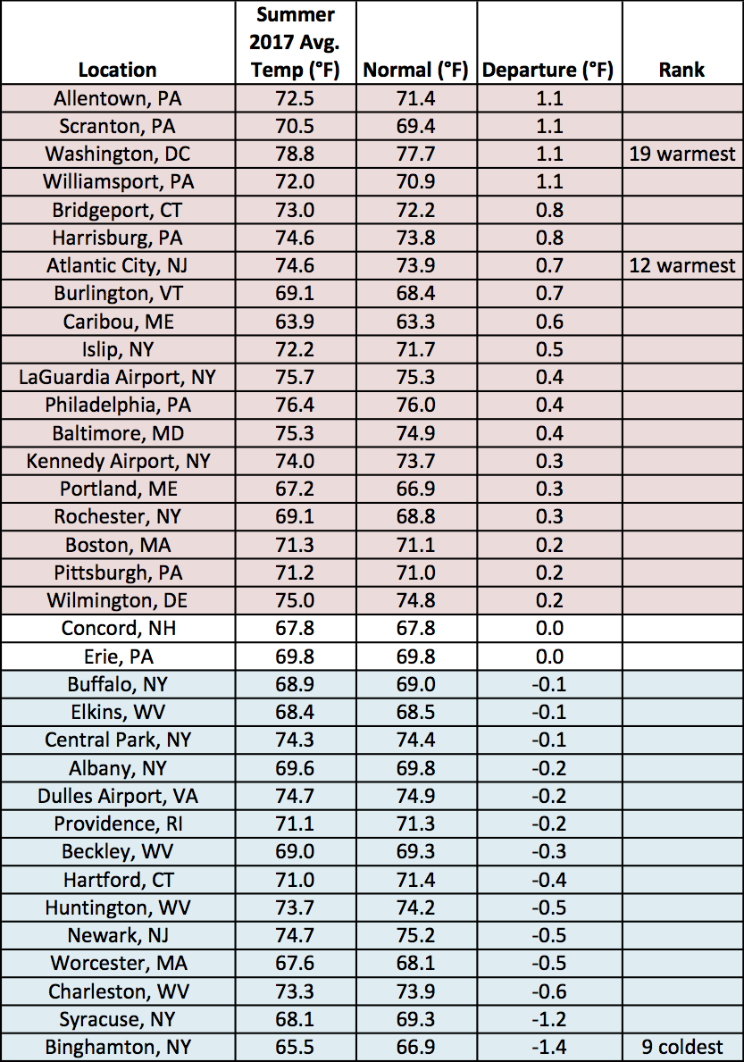 summer temp chart