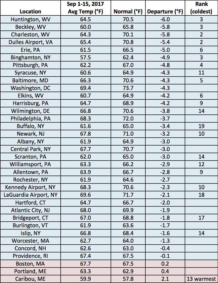 mid-Sep temp table