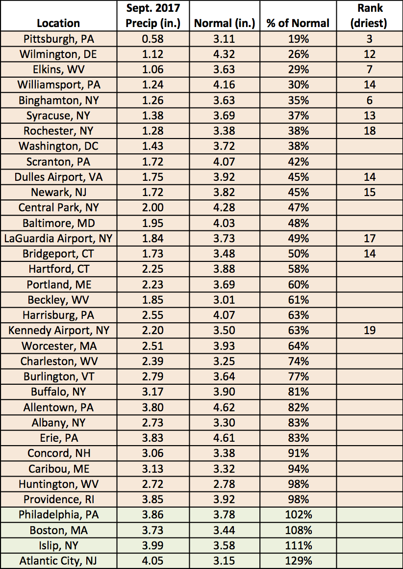 Sep precip table