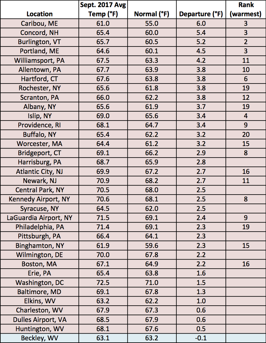 Sep temp table