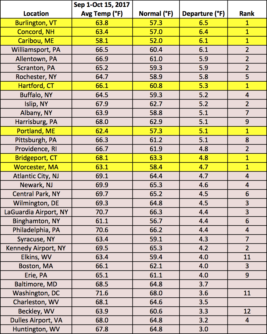 mid-fall temp chart