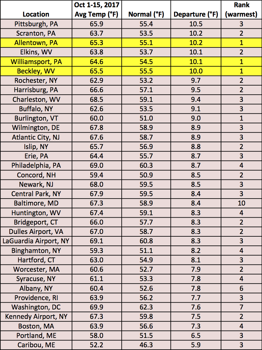 mid-oct temp chart