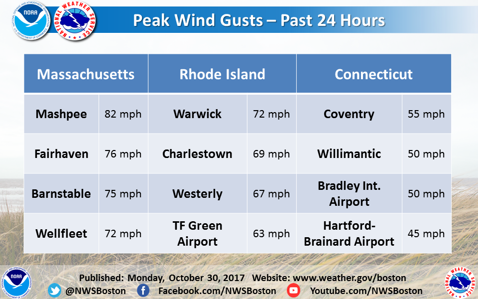 wind table