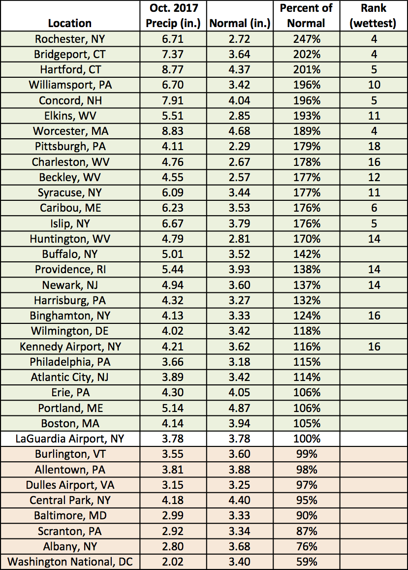 precip table