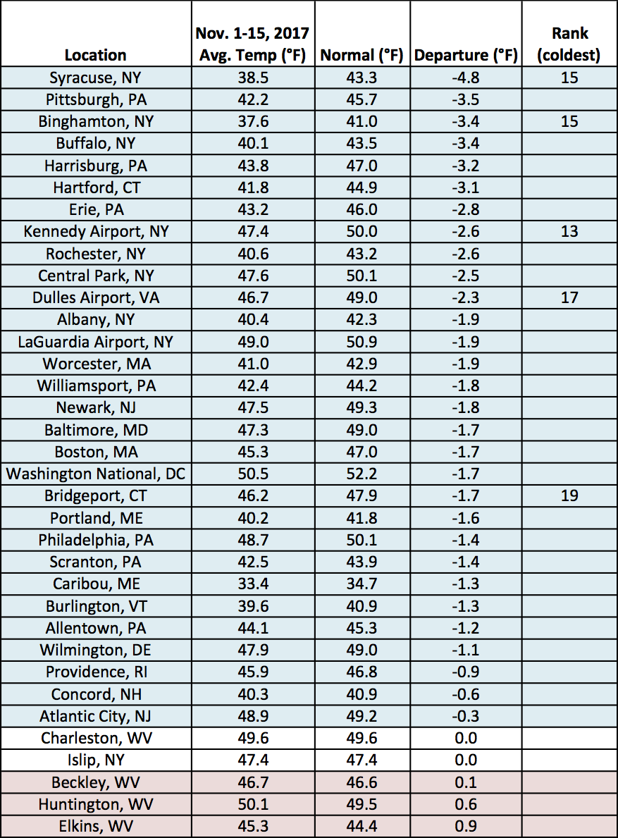 mid-Nov temp table