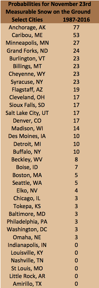 probabilities table