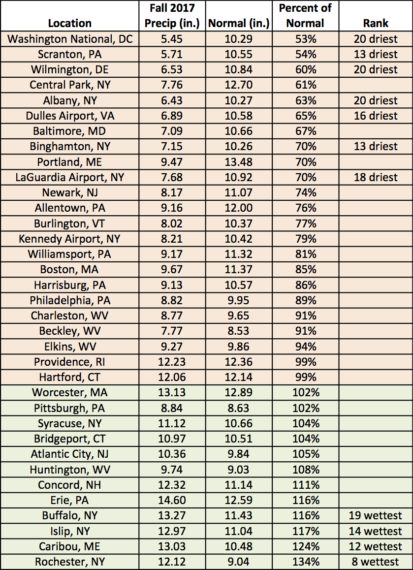 fall precip chart