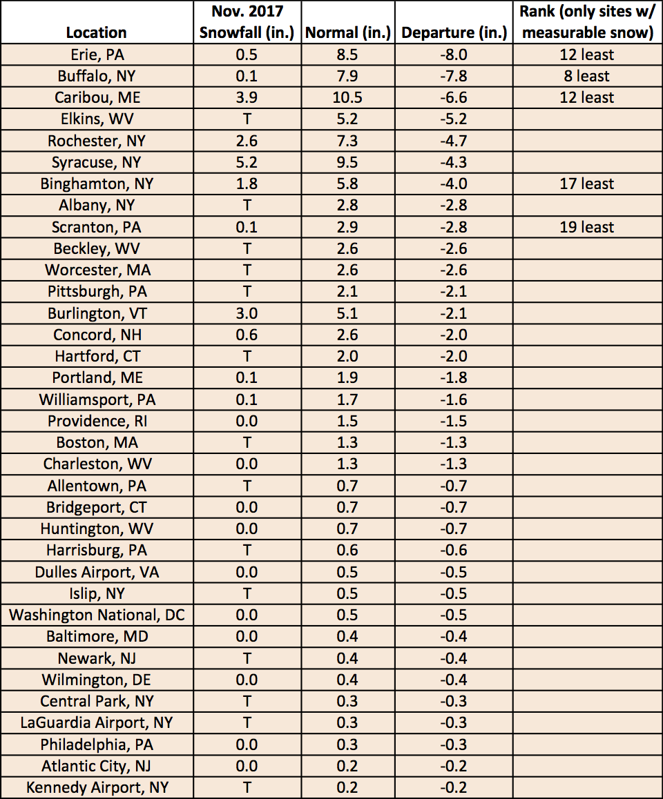 nov snow chart