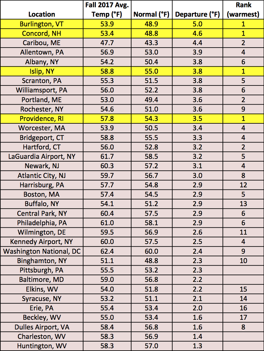 fall temp chart