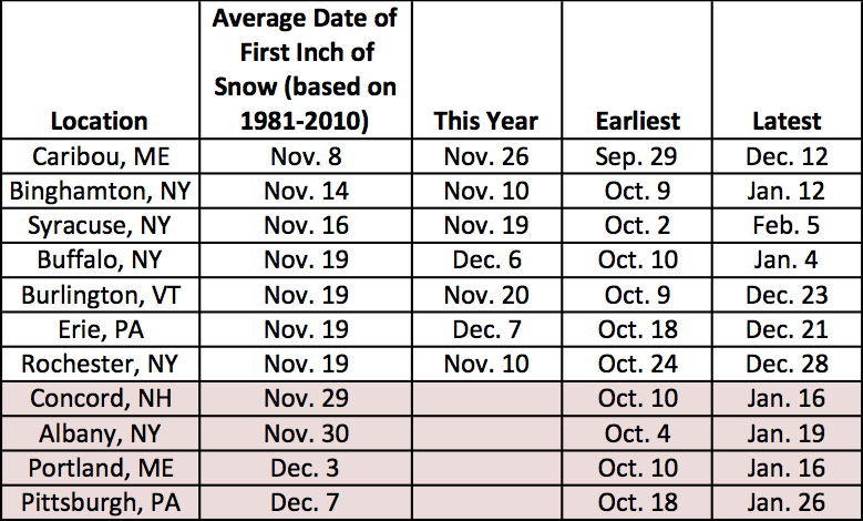 first inch snow table