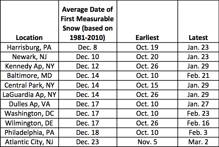 measurable snow table