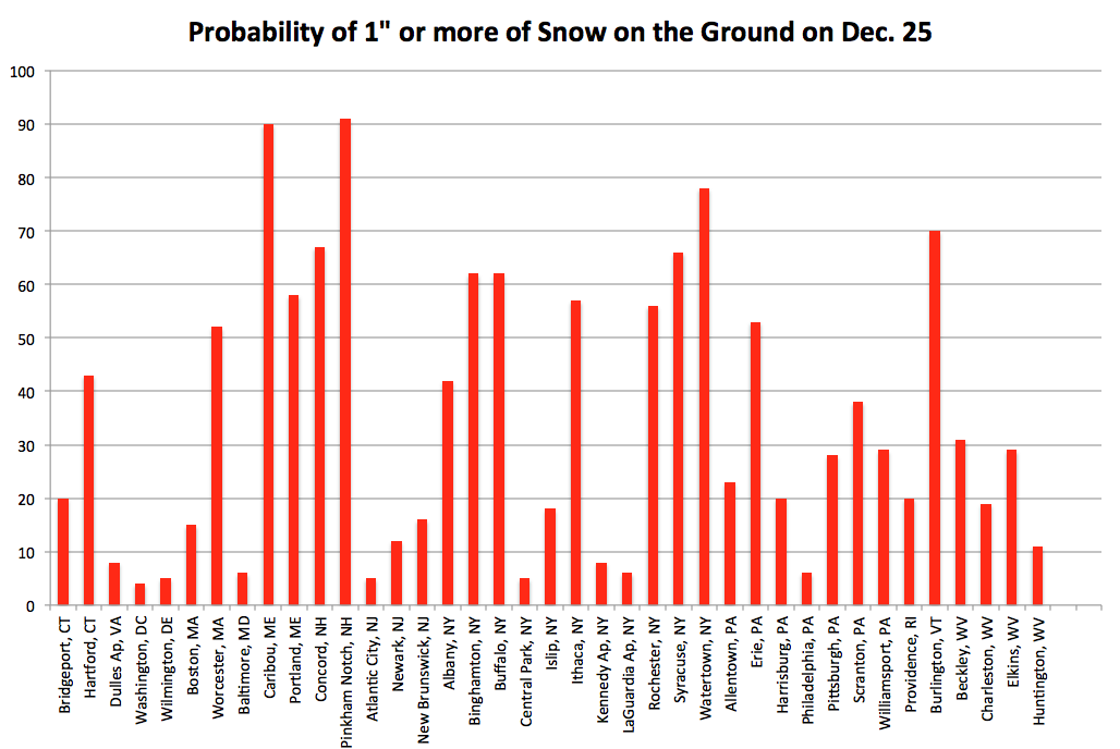 northeast probabilities