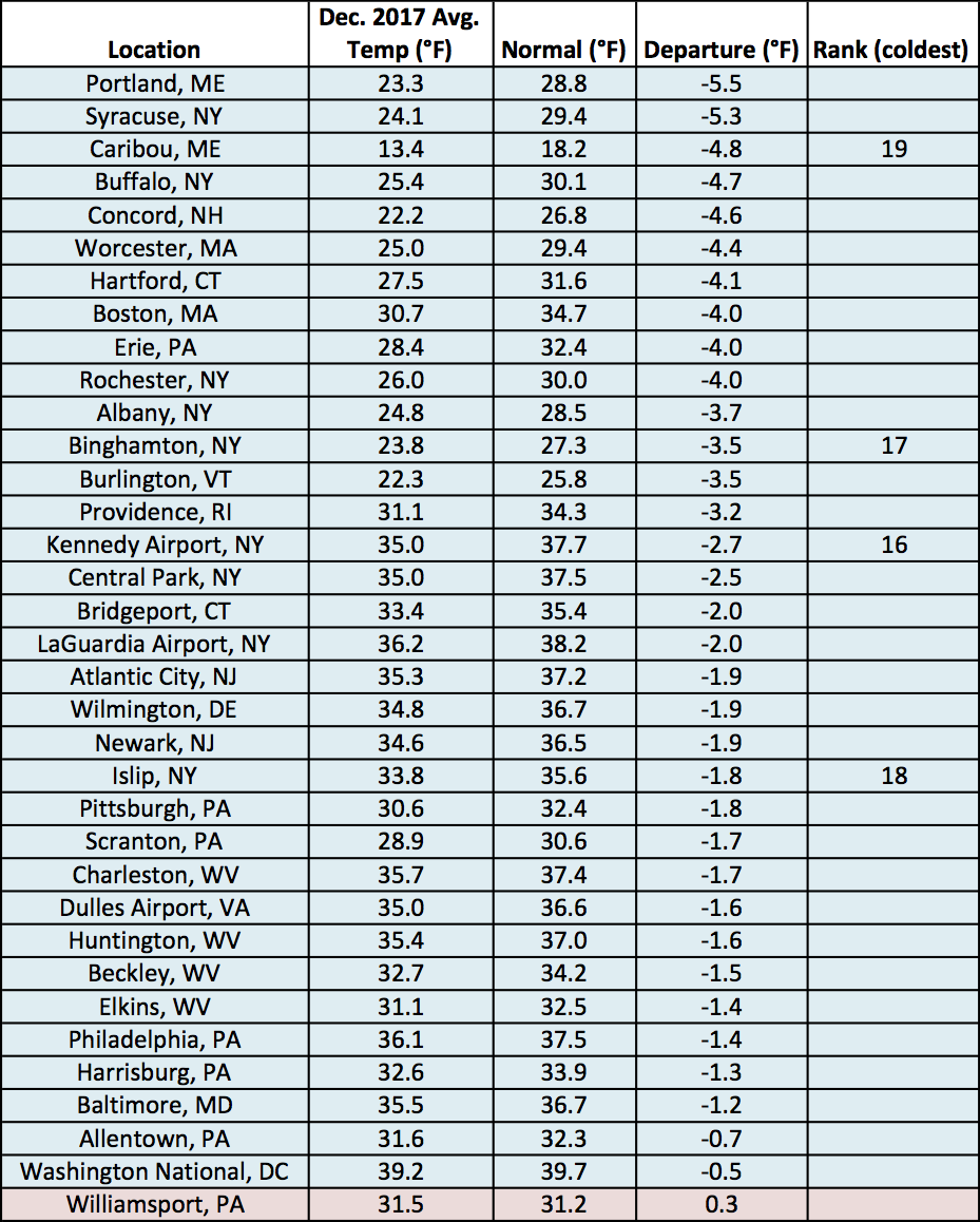 dec temp chart