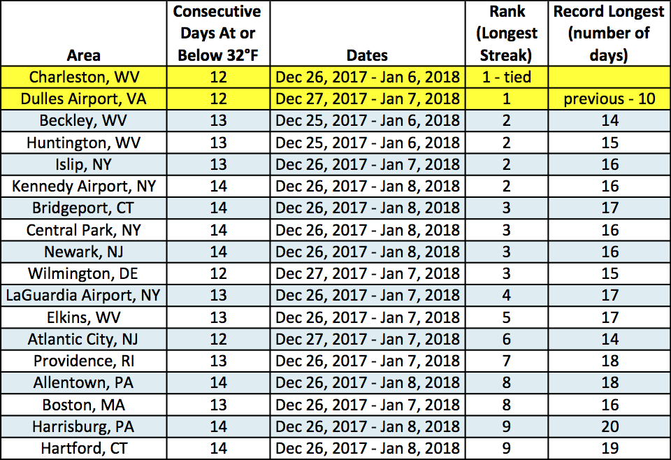 consecutive days at or below 32 table