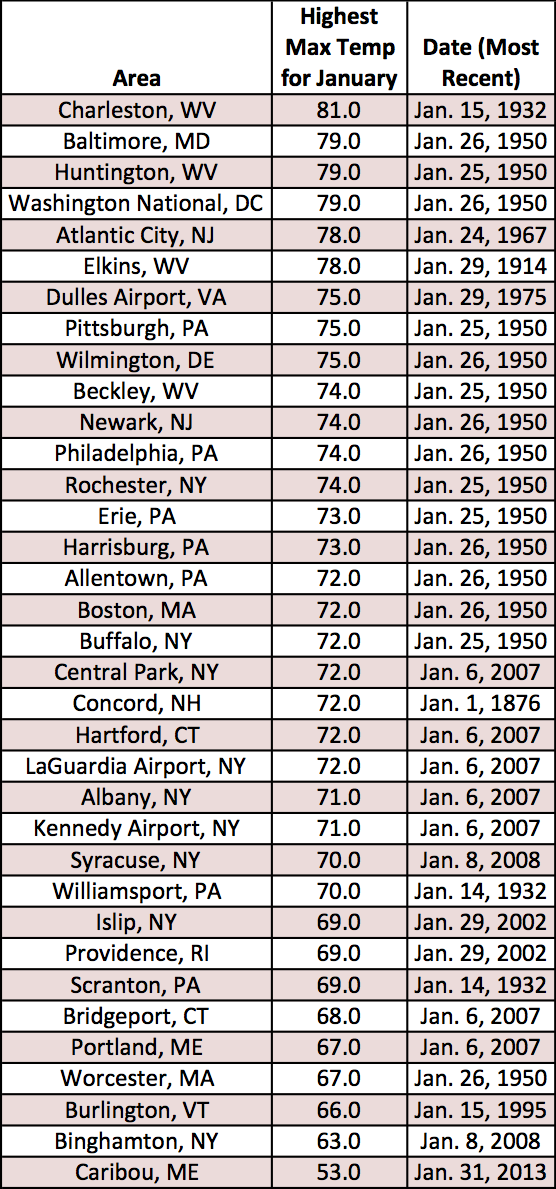 highest max temp for jan table