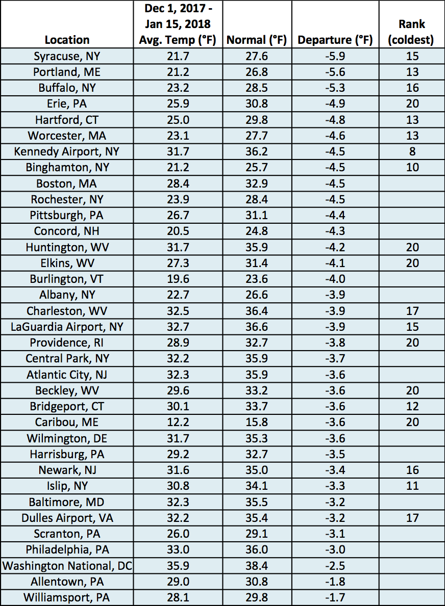 dec 1-jan 15 temps chart