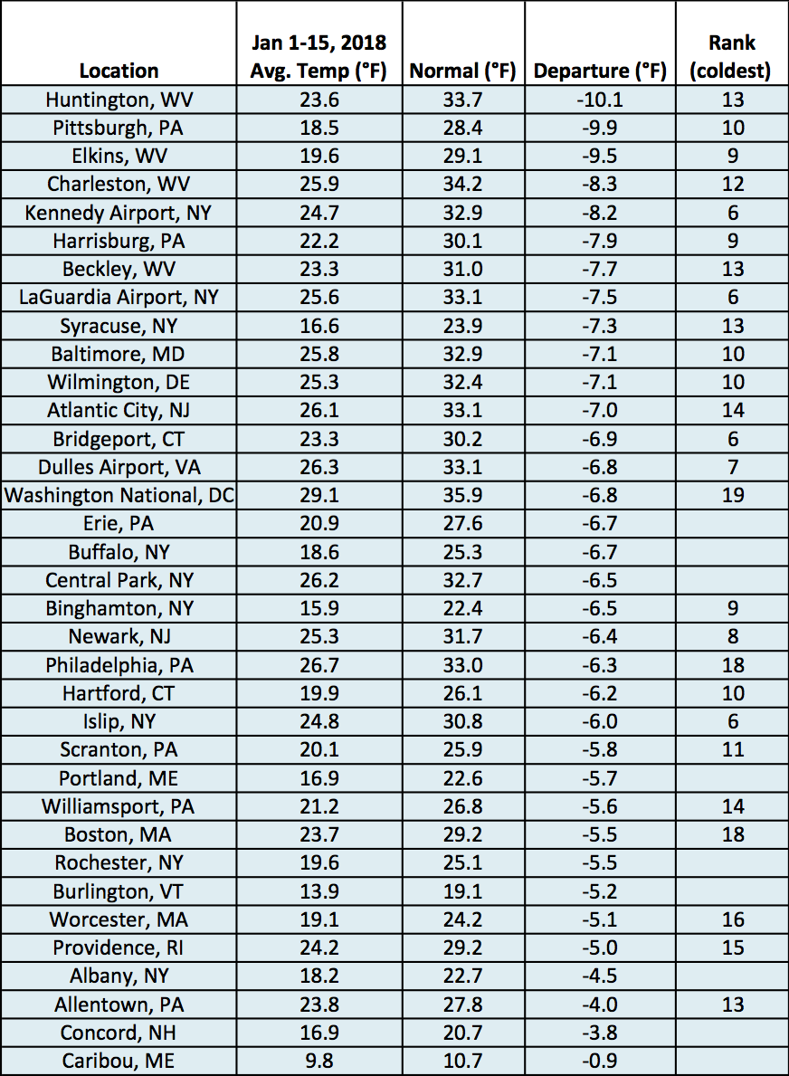 jan 1-15 temps chart