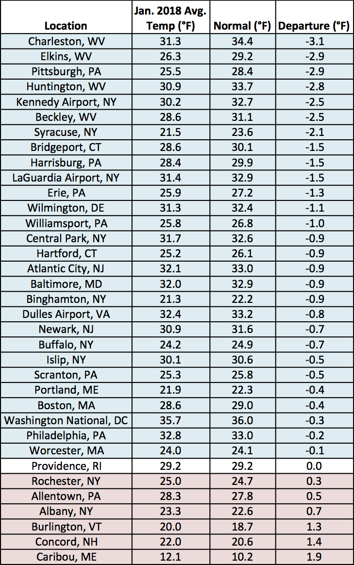 jan temps chart