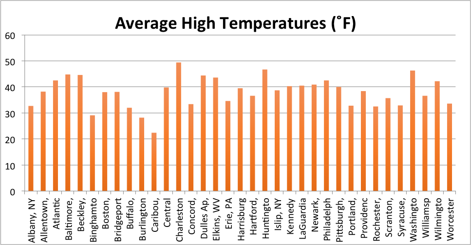 avg high temp graph