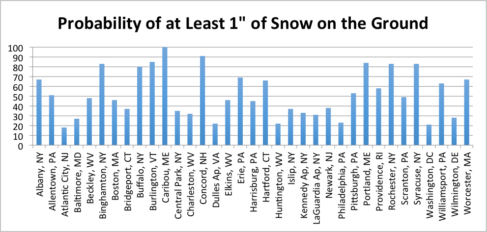 snow on ground graph