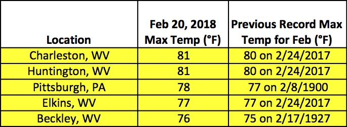 all-time feb maxt table