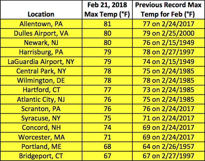 all-time feb 21 maxt table