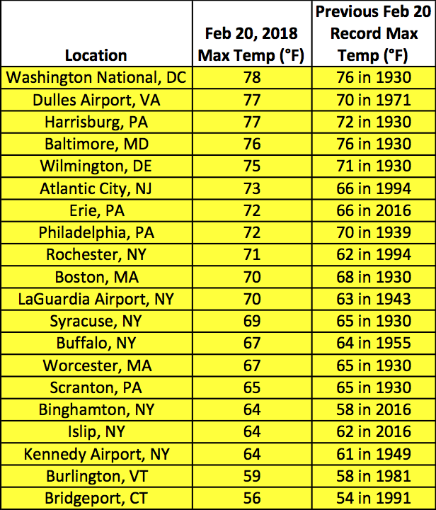 all-time feb maxt table