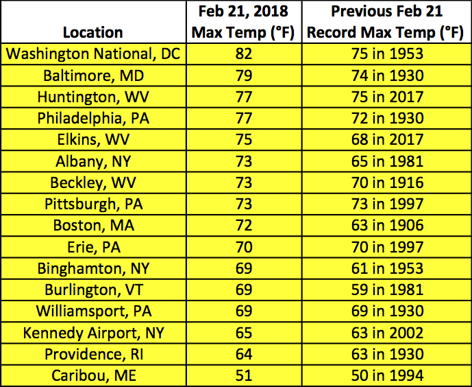 all-time feb 21 maxt table