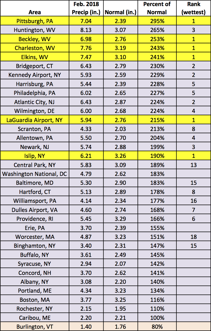 feb precip chart