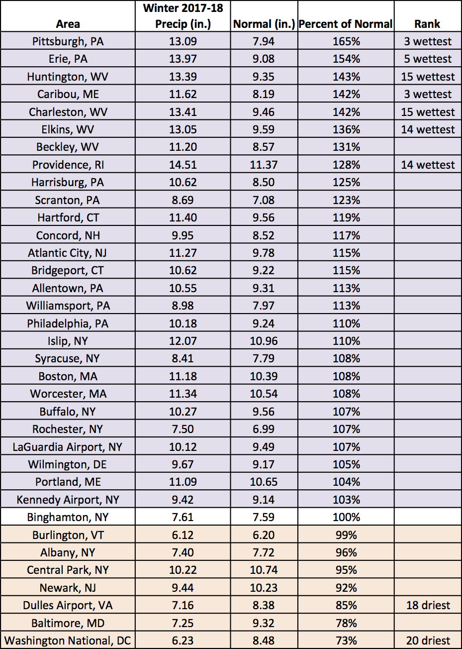 winter precip chart