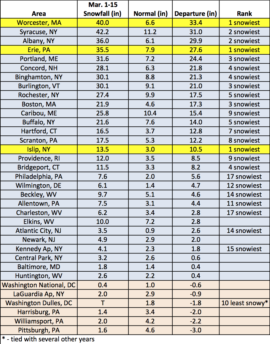 mid-mar snow chart