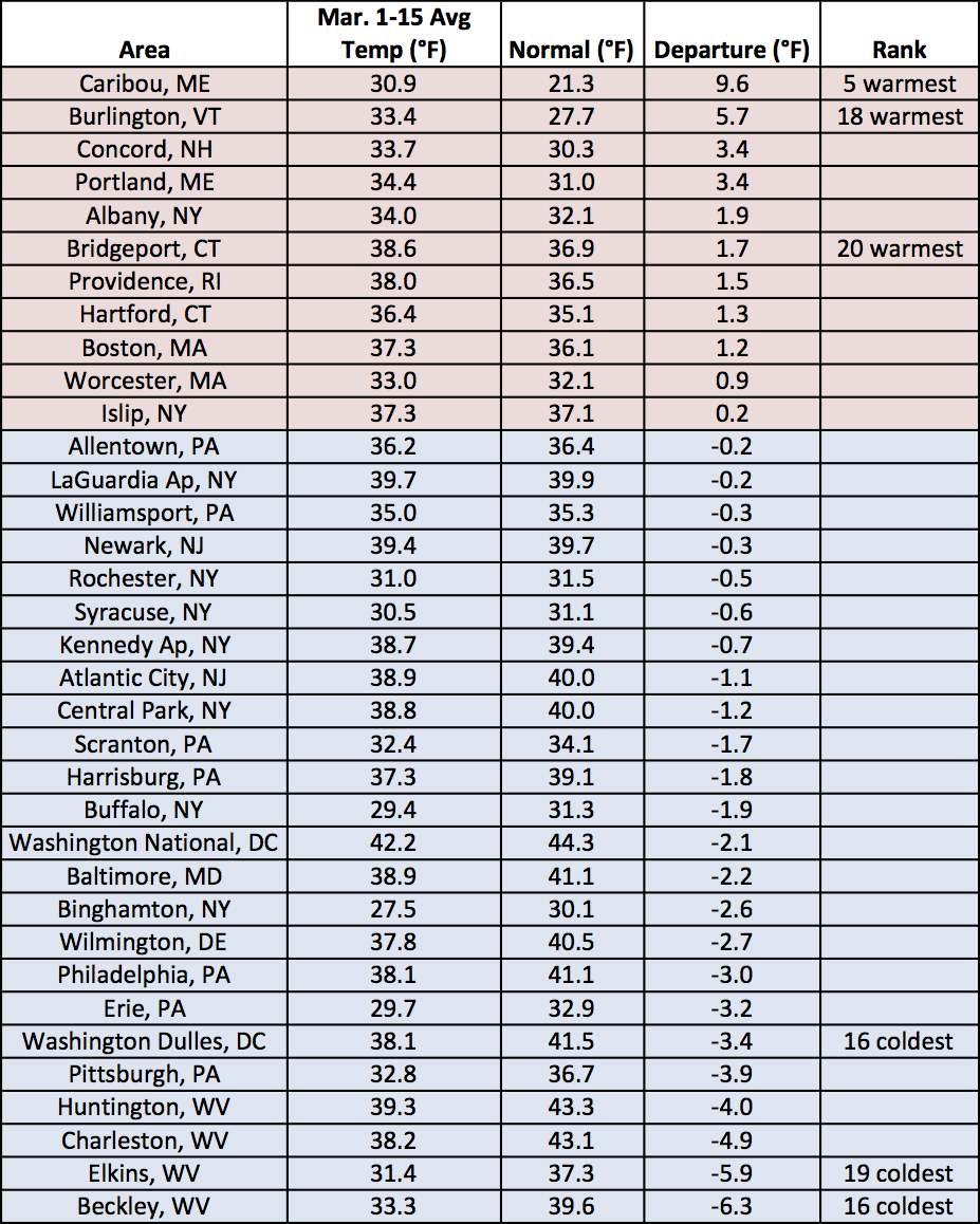 mid-mar temp chart