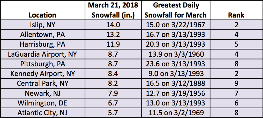 March greatest snowfall