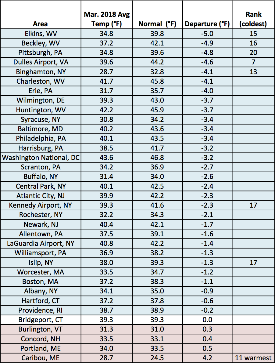 mar temps chart