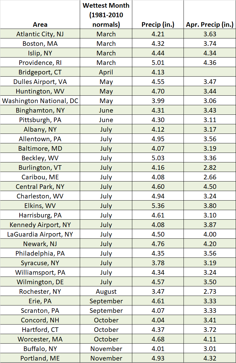 wettest month normals